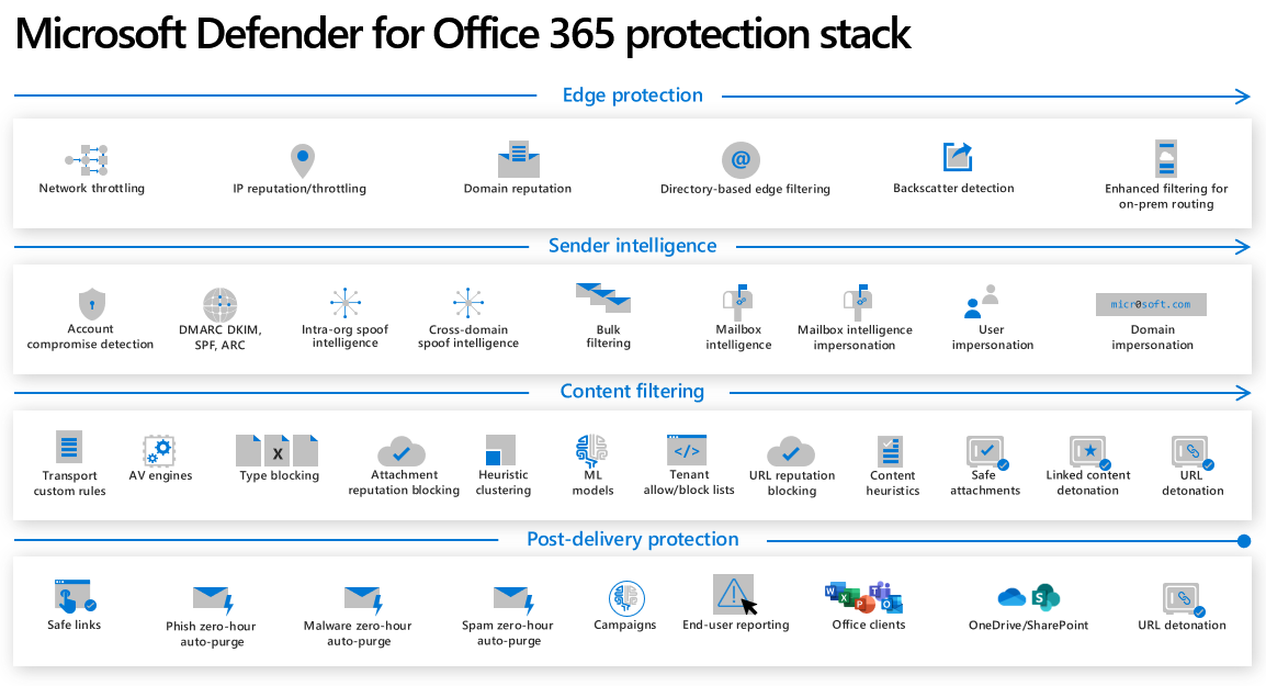 All the phases of filtering in Defender for Office 365 in order, from 1 to 4