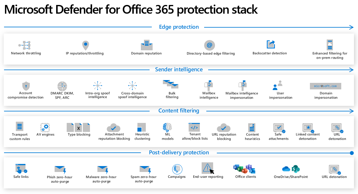 Step-by-step threat protection stack in Microsoft Defender for Office 365 -  Office 365 | Microsoft Learn