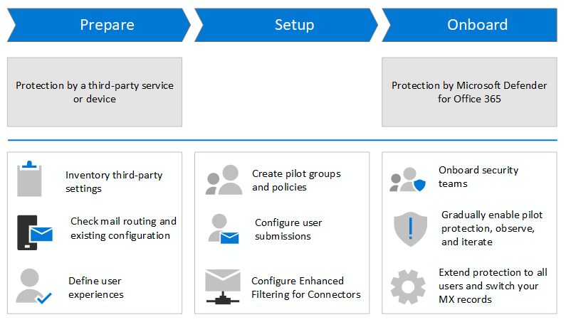 The process of migration from a third-party protection solution or device to Defender for Office 365