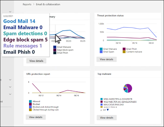 The Email & collaboration reports in the Microsoft Defender portal.