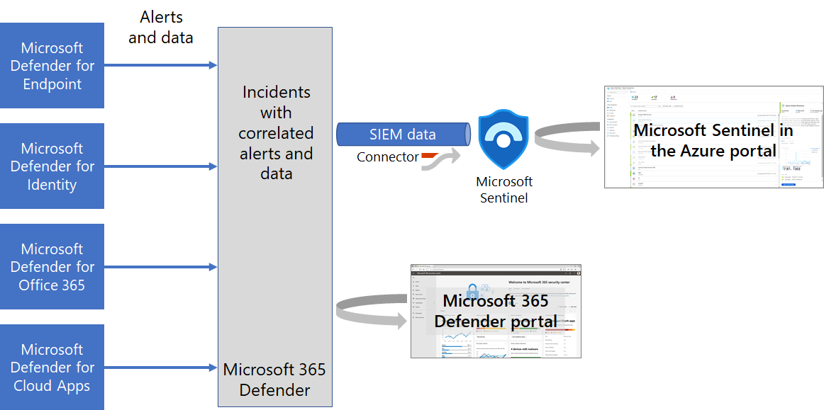 The flow and sharing of incident data for the Microsoft 365 Defender and Microsoft Sentinel portals