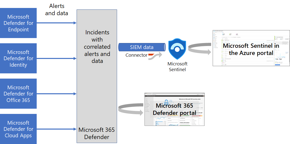 Microsoft 365 Defender integration with Microsoft Sentinel | Microsoft Learn