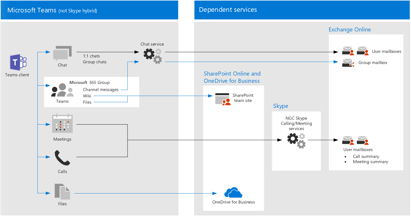 The diagram showing Teams dependencies on SharePoint, OneDrive for Business, and Exchange