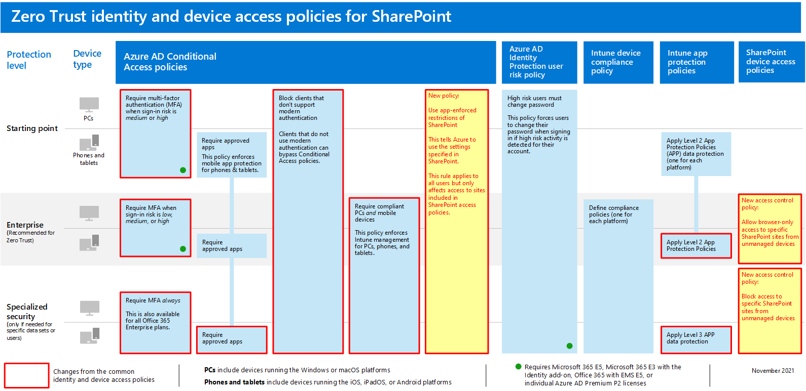The summary of policy updates for protecting the access to SharePoint