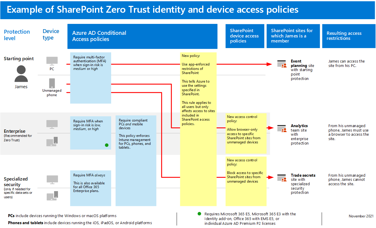 An example of how SharePoint device access policies protect sites