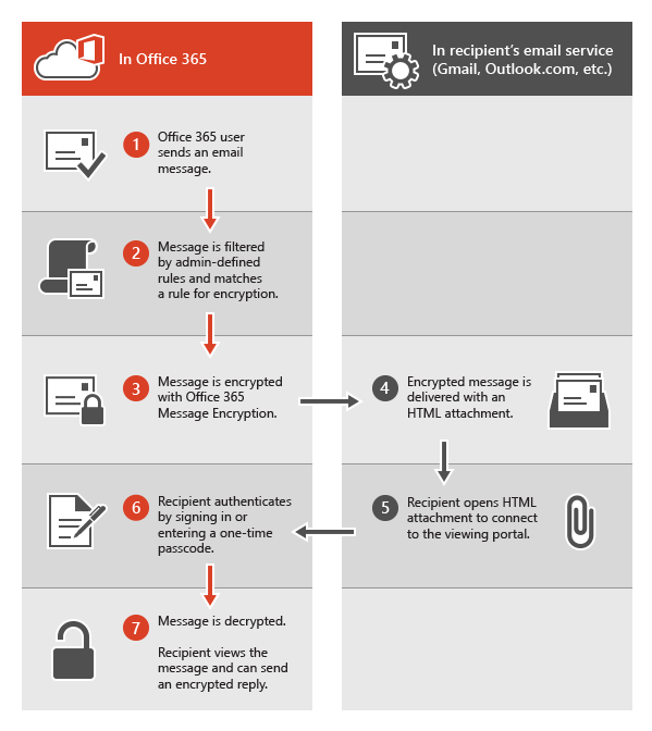 Diagram showing the path of an encrypted email.