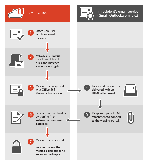 microsoft purview message encryption