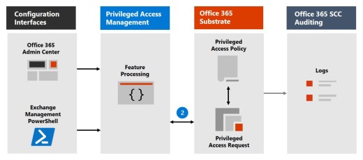 Learn about privileged access management - Microsoft Purview (compliance) |  Microsoft Learn