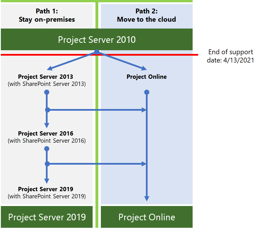 Project Server 2010 upgrade paths.