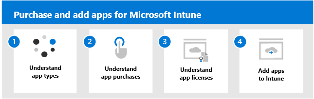 Steps used to purchase and add apps to Microsoft Intune.