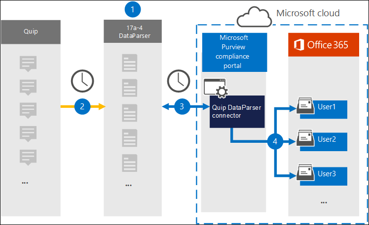 Set up a connector to archive Quip data in Microsoft 365 - Microsoft  Purview (compliance) | Microsoft Learn