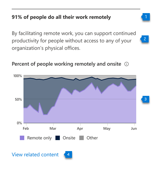 Chart that shows how many people are working remotely, on-site, or both.