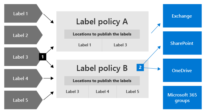 How retention labels can be added to label policies that specify locations.
