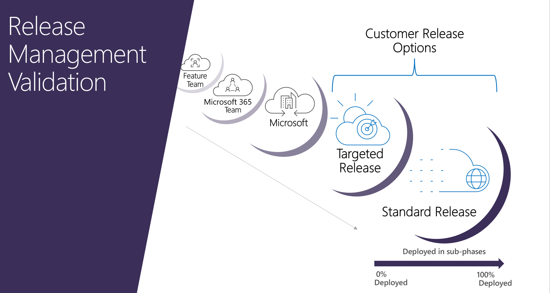 Set up the Standard or Targeted release options - Microsoft 365 admin