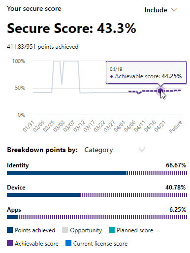 Your secure score including planned score, current license score, and achievable score in the Microsoft Defender portal