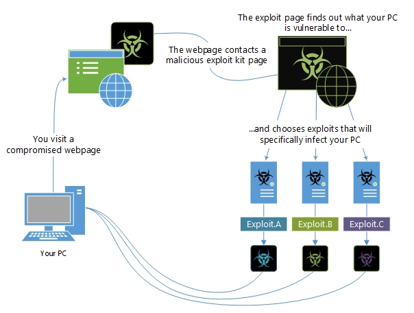 Exploits and exploit kits | Microsoft Learn