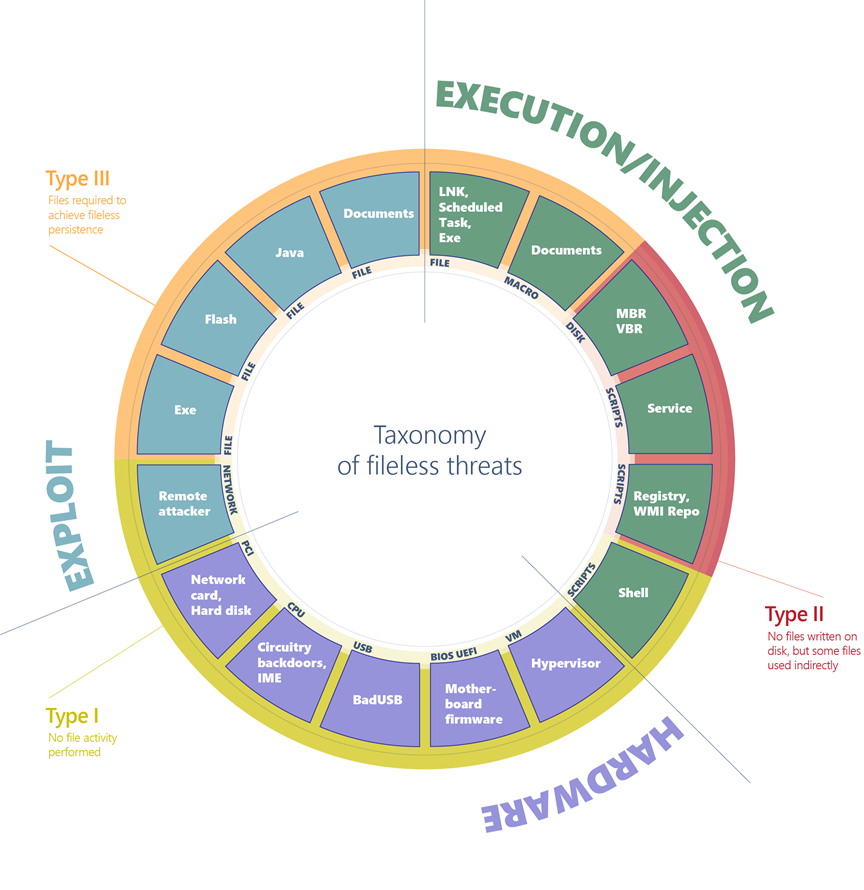 Fileless threats | Microsoft Learn