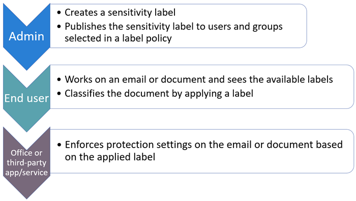 Azure purview sensitivity labels