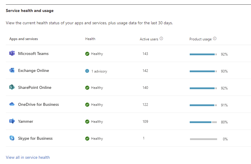 Screenshot: Health dashboard service health and usage