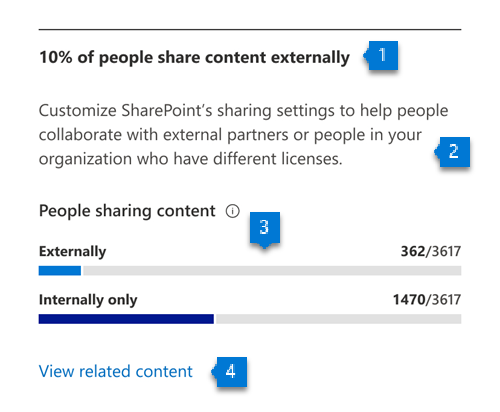 Chart that shows number of people sharing files online.