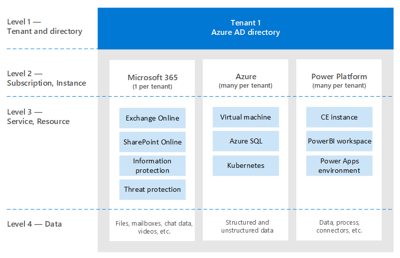 Illustration of tenant, subscription, service, and data.