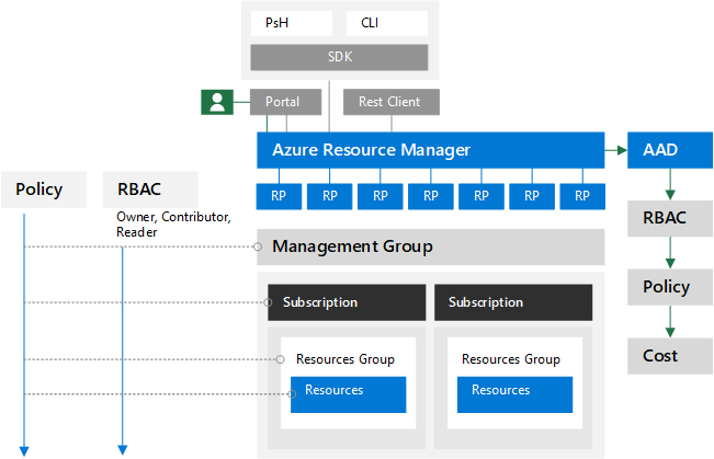 High-level view of Azure components for delegated administration.