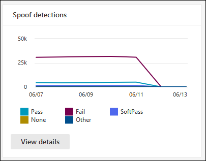 The Spoof detections widget on the Email & collaboration reports page.