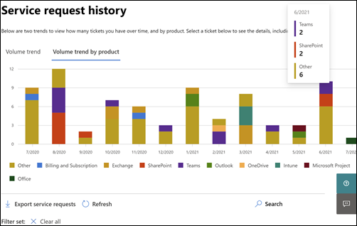 Screenshot: Graph shows the top 3 products of each month with the highest support cases