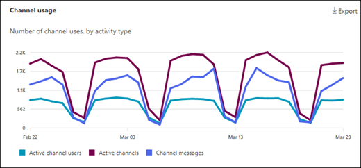 Teams usage activity report - channel usage.