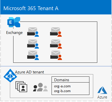 Step 1. Your Microsoft 365 for enterprise tenants | Microsoft Learn