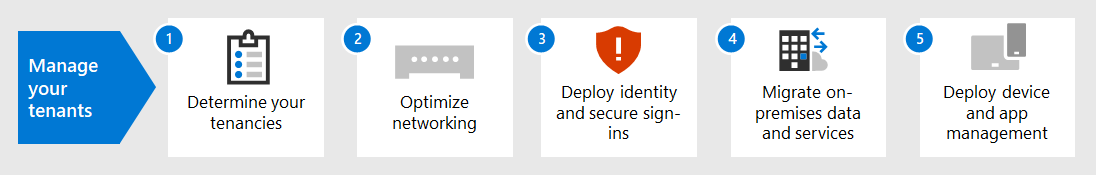 The steps to deploy and manage a Microsoft 365 tenant.