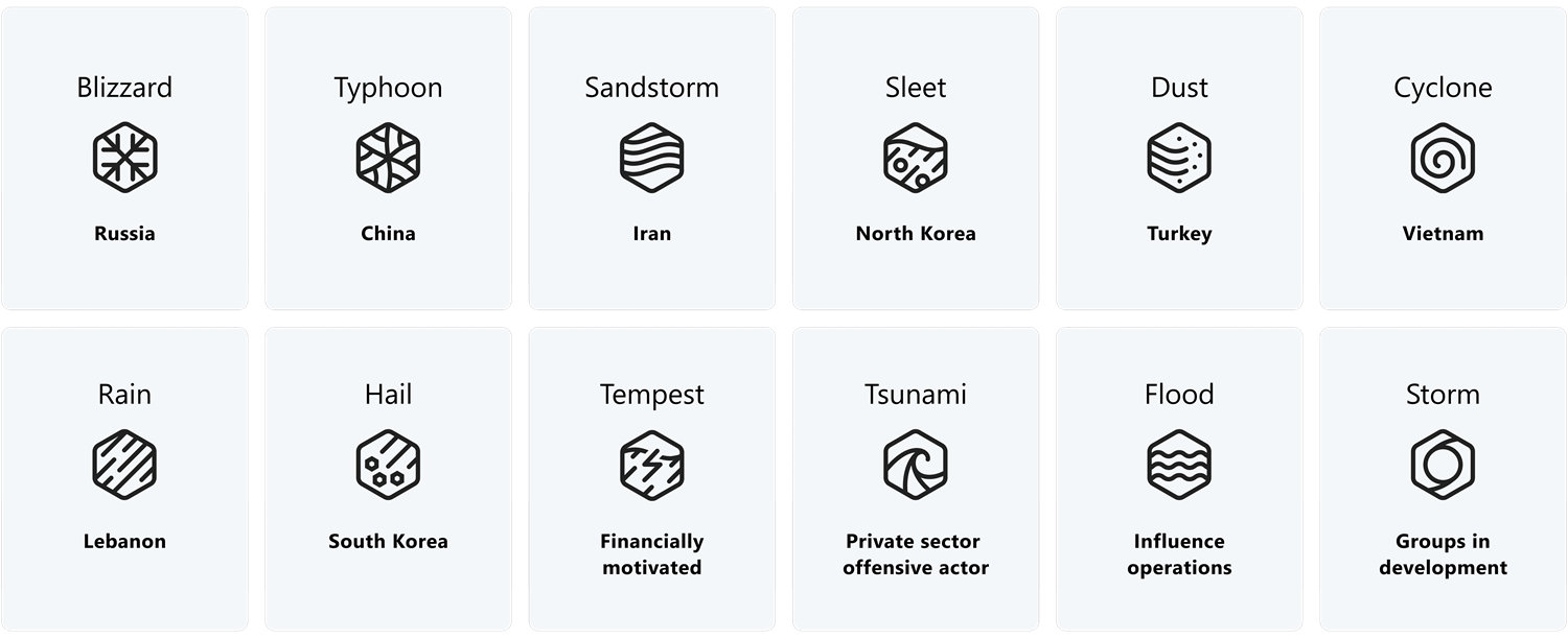 How Microsoft Names Threat Actors | Microsoft Learn