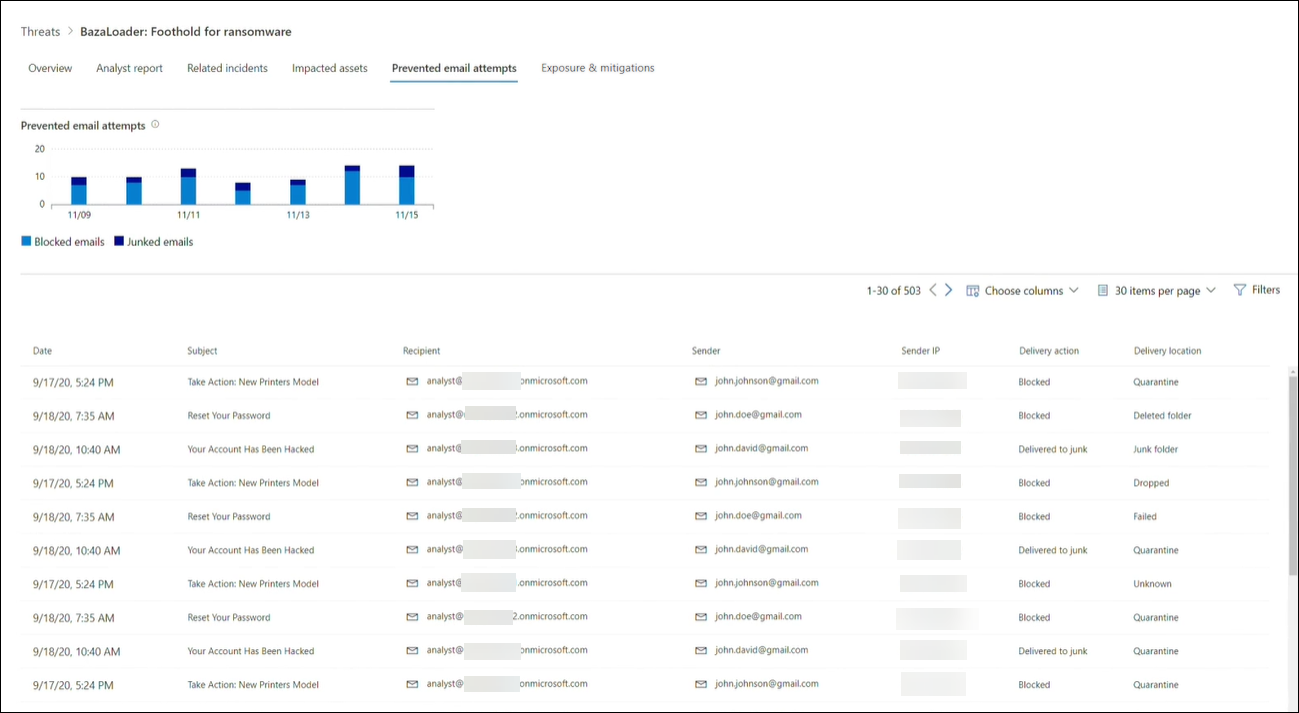 Screenshot of the prevented email attempts section of a threat analytics report.
