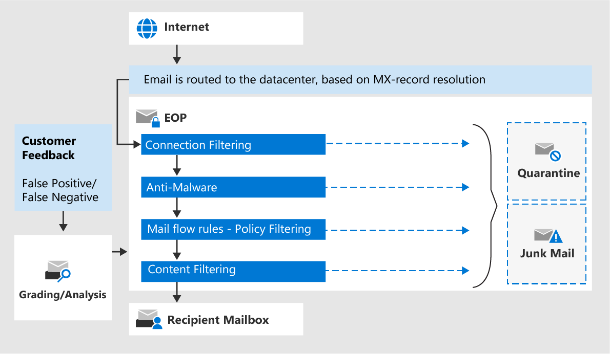 Exchange Online Protection (EOP) overview - Office 365 | Microsoft Learn