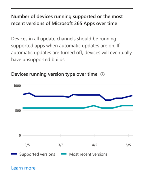 Chart that shows how many devices run supported and latest versions of apps over time.