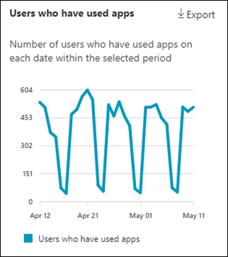 Microsoft Teams apps Users who have used apps chart.