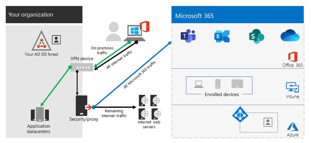 Forced VPN configuration.