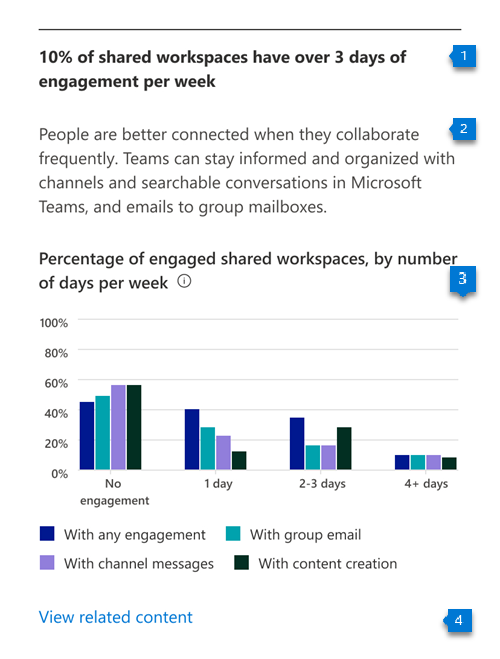 Chart that shows the breakdown of workspaces by engagement by groups.