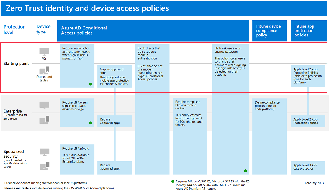 The Zero Trust identity and device access policies — starting-point tier