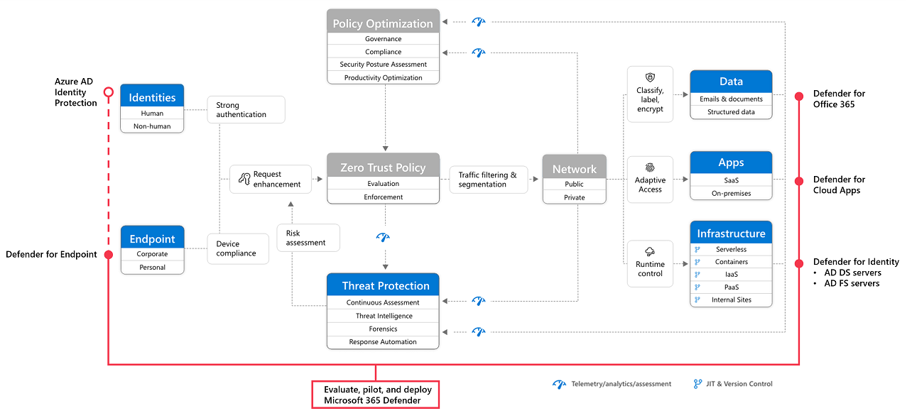 Zero Trust deployment plan with Microsoft 365 | Microsoft Learn