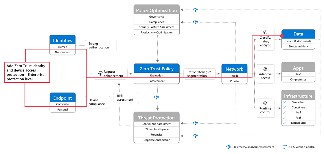 The Zero Trust identity and access policies with device management