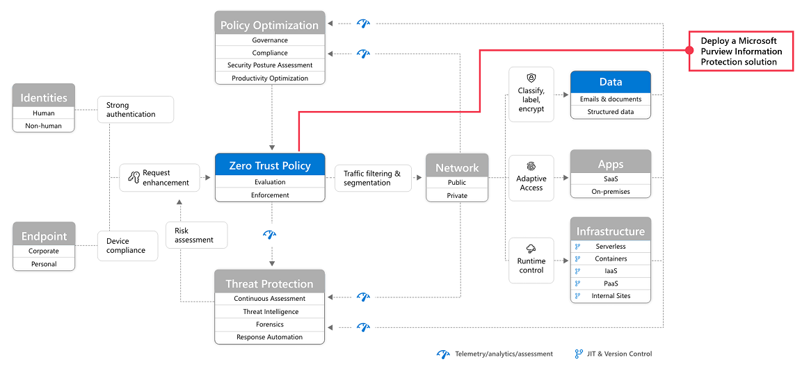 The Information protection capabilities protecting data through policy enforcement