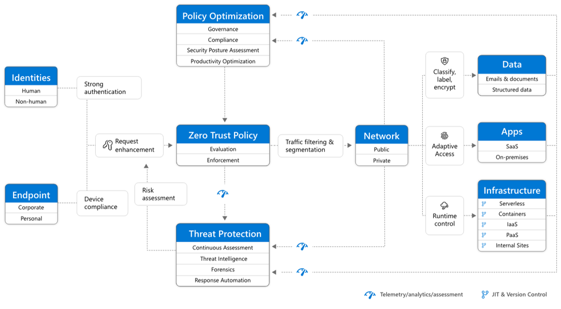 The Zero Trust security architecture