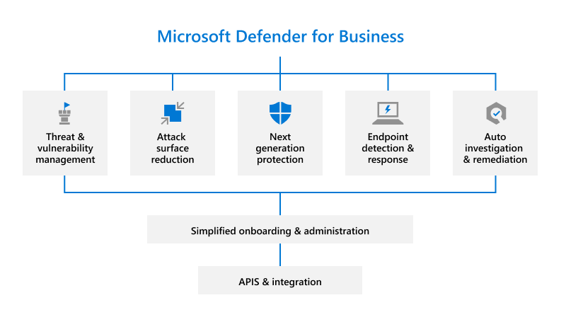 A diagram of the benefits of Microsoft Defender. The diagram starts with a header that reads Microsoft Defender for Business, next there are five sections of the benefits. The first section has the words Threat and vulnerability management, the second section has the words Attack surface reduction, the third section has the words Next generation protection, the fourth section hast the words Endpoint detection and response, and the fifth section hast the words Auto investigation and remediation. Next, there is another section that reads Simplified onboarding and administration. Finally, the last section reads APIs and integration.