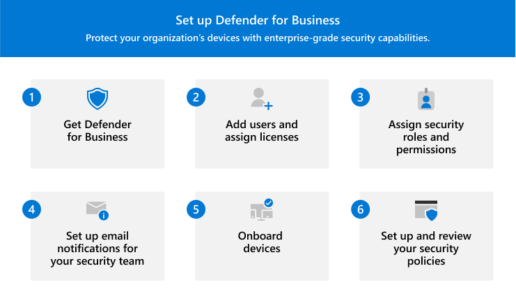 Overview of the setup process for Microsoft Defender for Business.