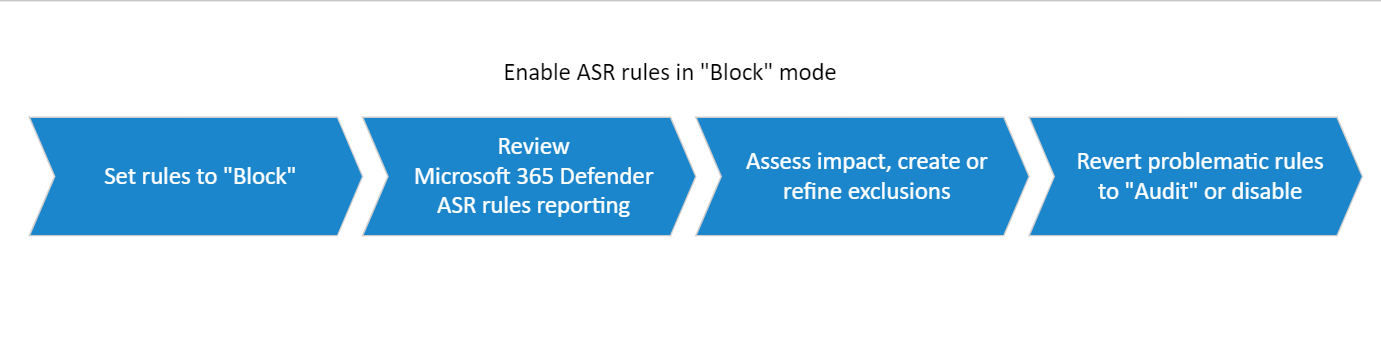 The procedure to implement ASR rules