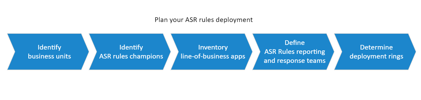 The ASR rules planning steps. Preparation before you test Microsoft Defender for Endpoint (MDE) ASR rules, or enable MDE ASR rules. 