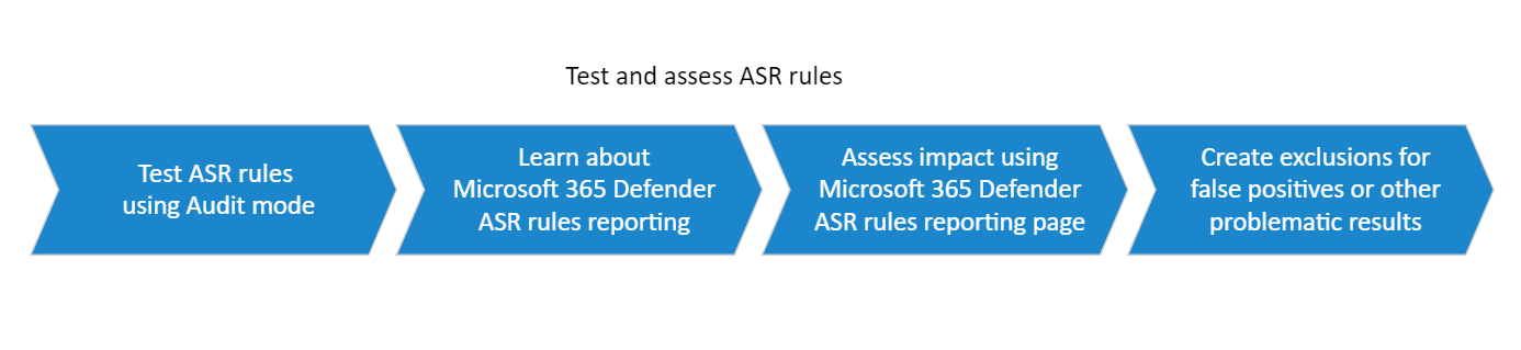 The Microsoft Defender for Endpoint attack surface reduction (ASR rules) test steps. Audit ASR rules, configure ASR rules exclusions. Configure ASR rules Intune. ASR rules exclusions. ASR rules event viewer.