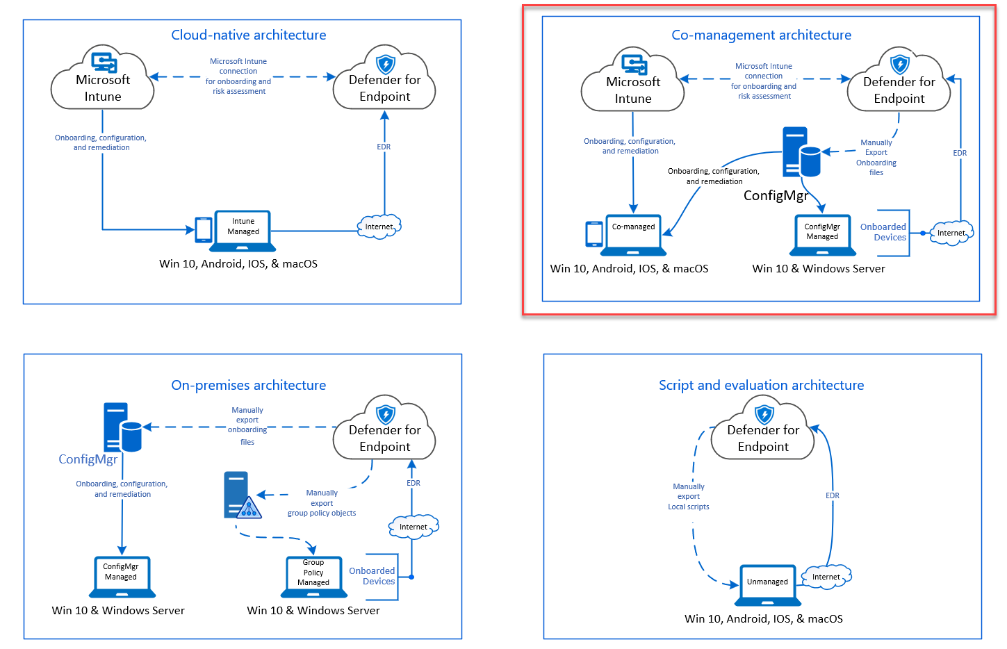 Onboarding using Microsoft Configuration Manager | Microsoft Learn