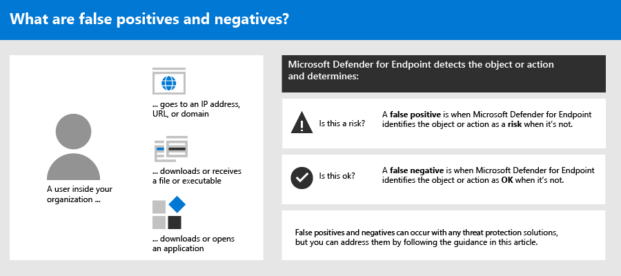 The definition of false positive and negatives in the Microsoft Defender portal